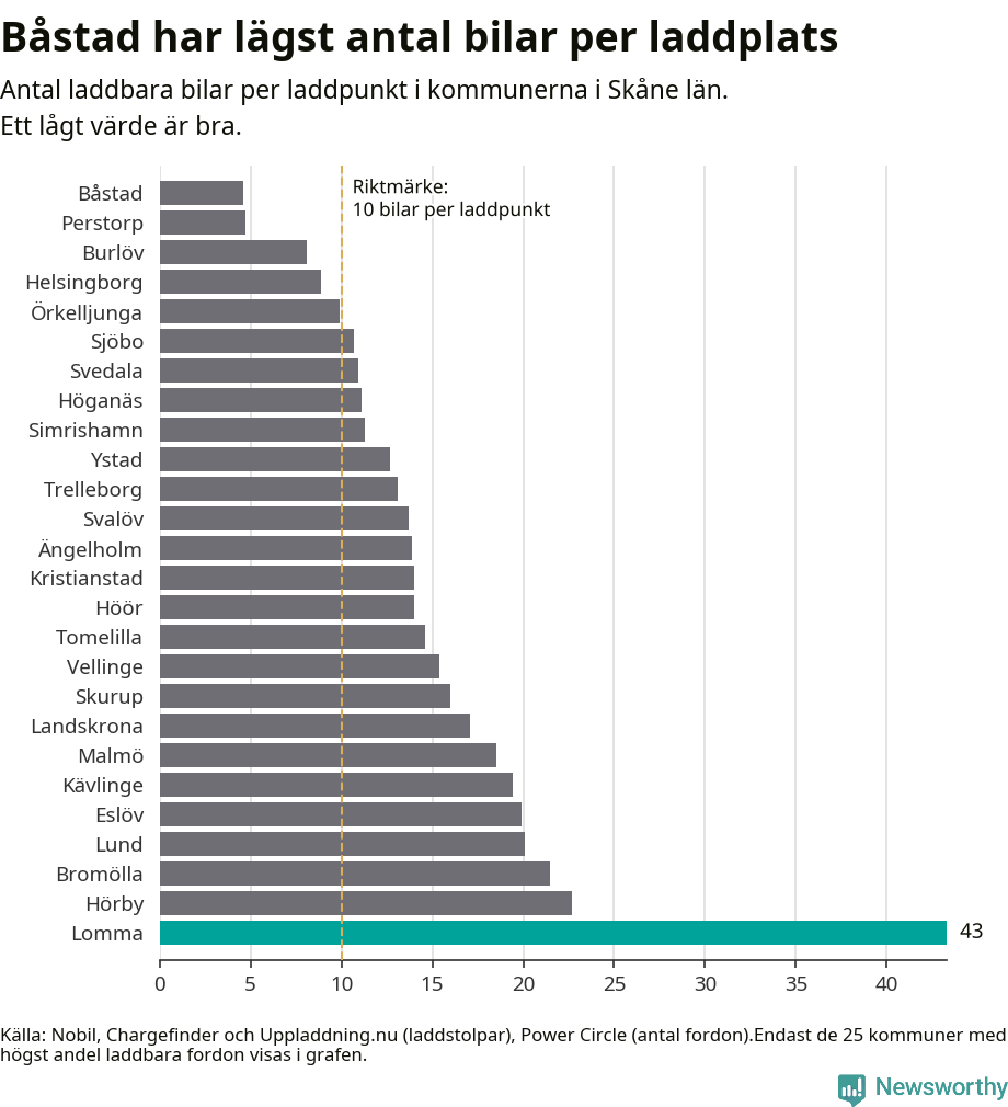 Graf: Antal laddplatser per laddbar bil i Skåne län